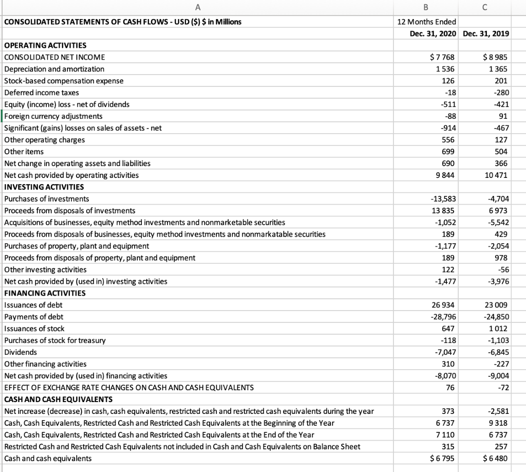 Company Coca Cola (Statement Of Cash Flows found | Chegg.com