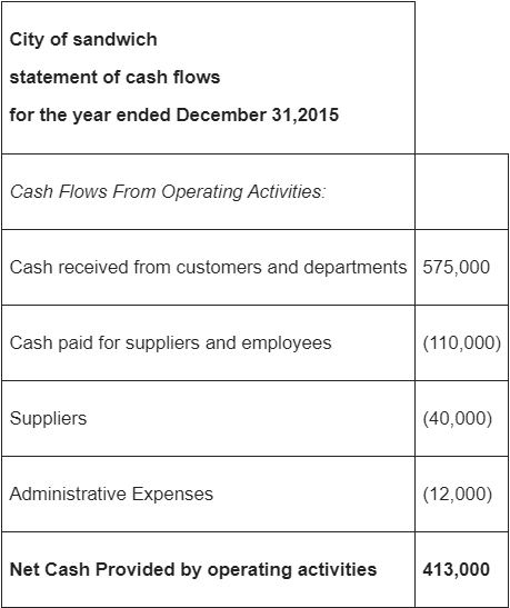 City of sandwich statement of cash flows for the year ended December 31, 2015 Cash Flows From Operating Activities: Cash rece