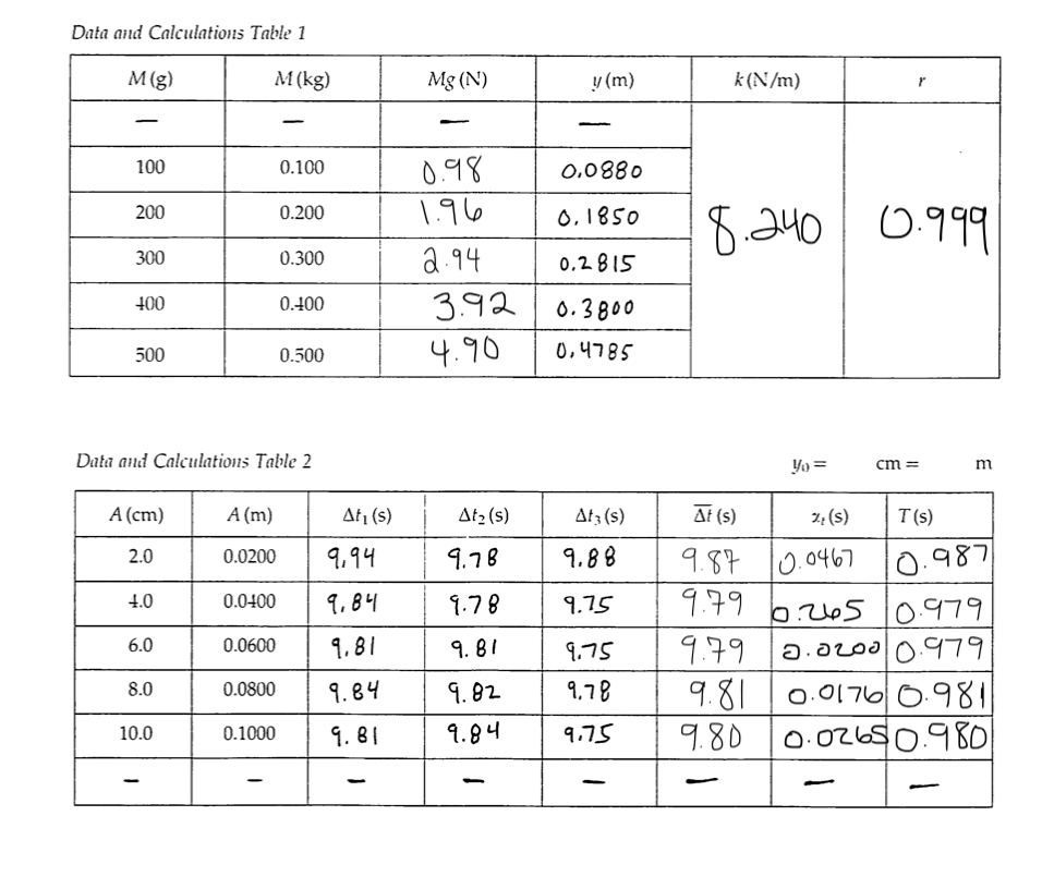 Solved Graph T2 versus M with T2 as the vertical axis and M | Chegg.com