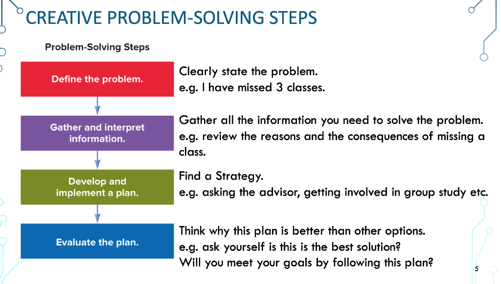 identify and explain the steps in the problem solving process