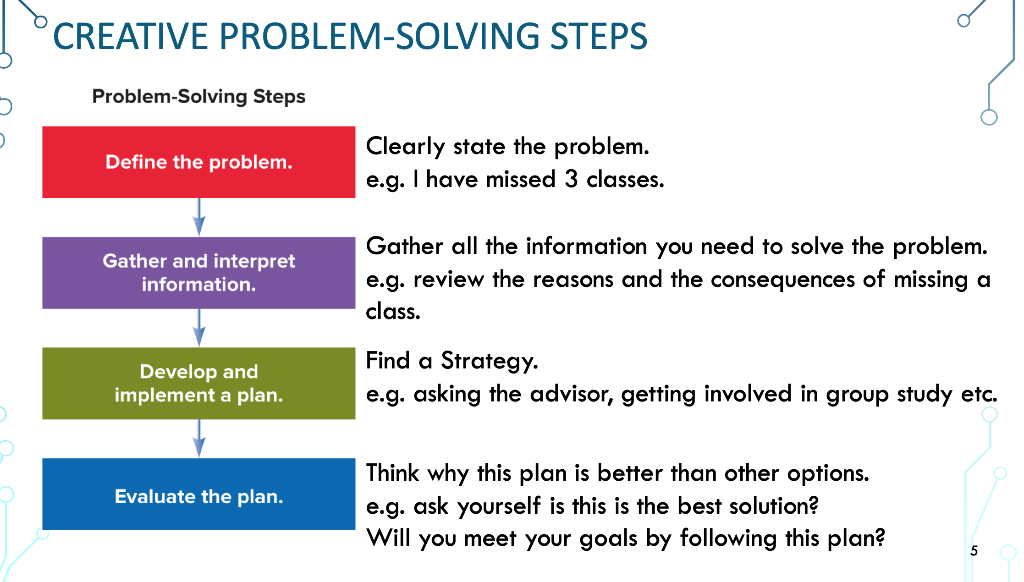 creative problem solving guidelines