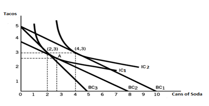 Solved 1. The gragh below shows indifference curves (IC1 and | Chegg.com