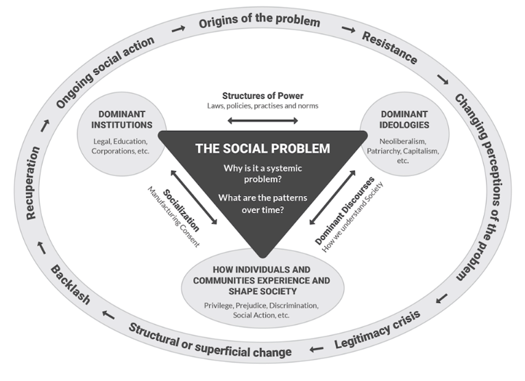 Solved Social Problem Topic: Gender Workplace Diversity | Chegg.com