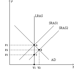 Solved The shift from SRAS1 to SRAS2: a. could be caused | Chegg.com