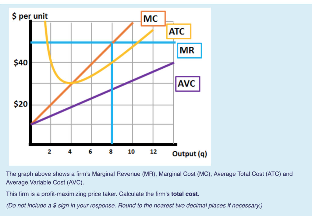 How To Find Revenue On A Graph