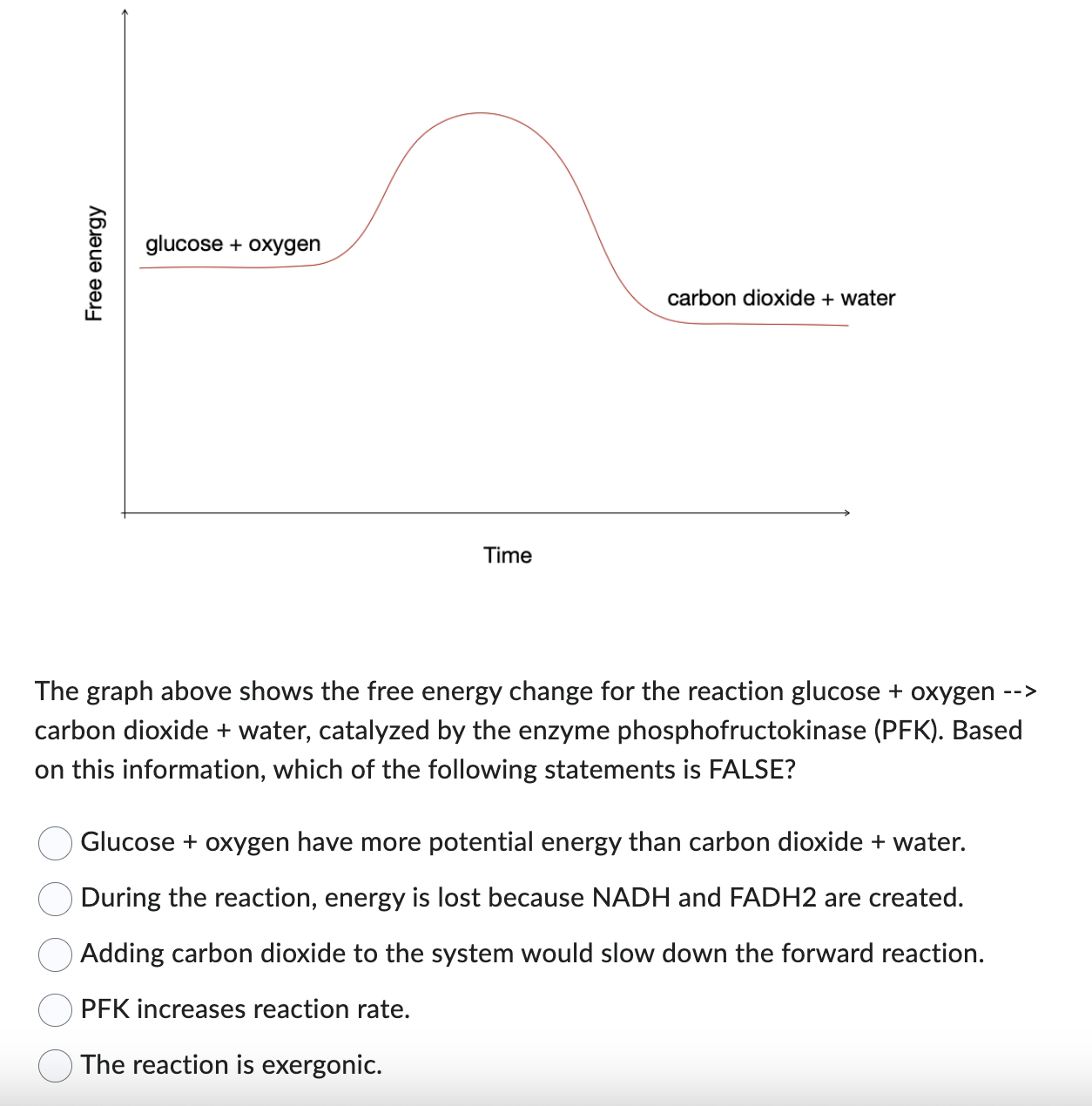 Solved The graph above shows the free energy change for the 