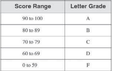 Solved Assembly Language: Test Score Evaluation Create a | Chegg.com