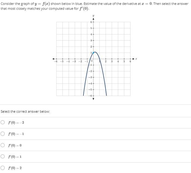 Solved Consider the graph of y = f(2) shown below in blue. | Chegg.com