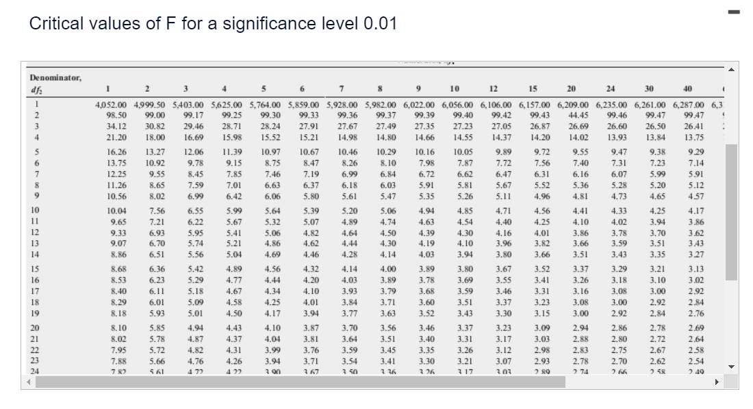 Critical value table anova