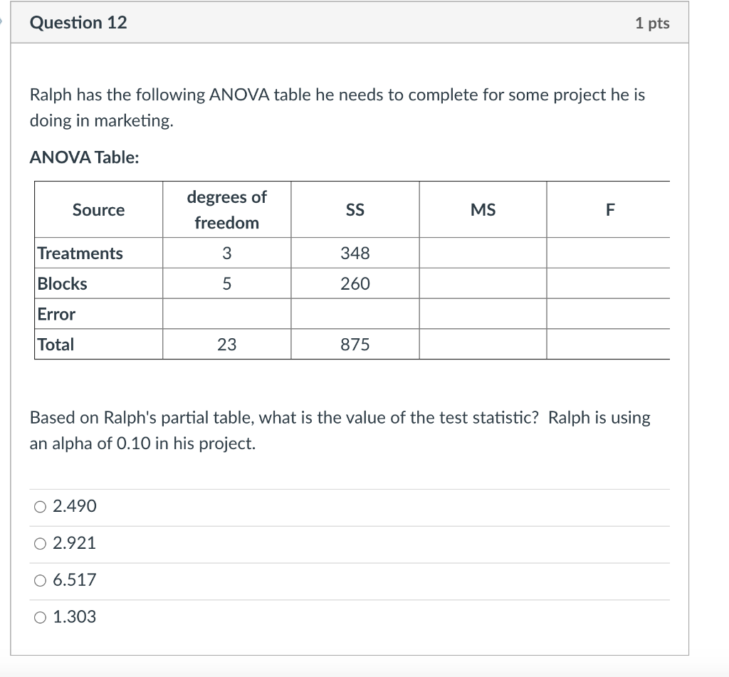 Solved Question 12 1 pts Ralph has the following ANOVA table | Chegg.com