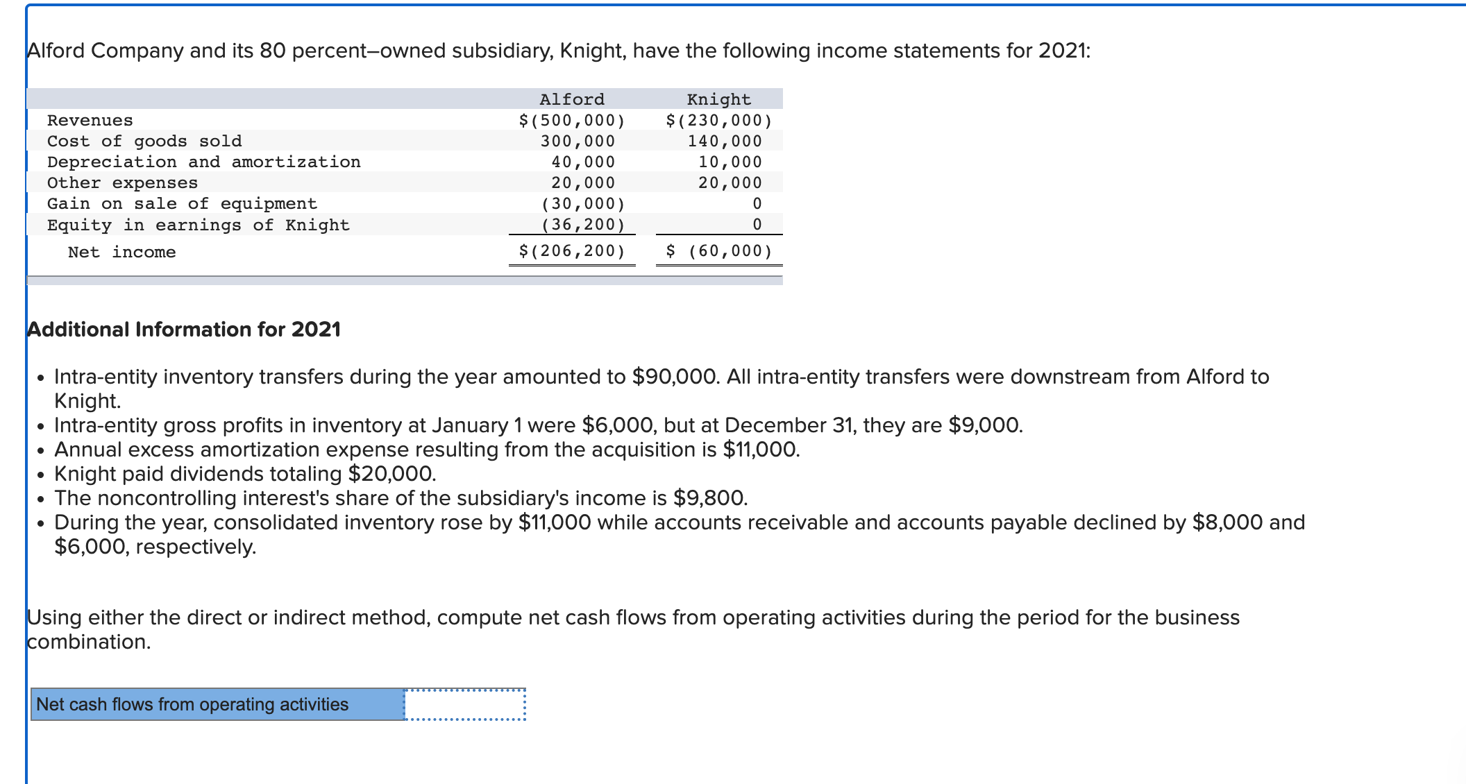 Solved Alford Company and its 80 percent-owned subsidiary, | Chegg.com