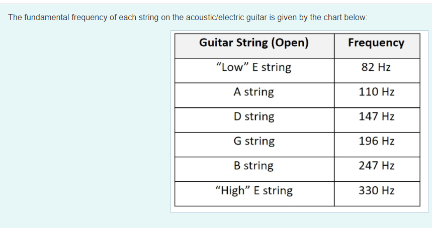 Solved The fundamental frequency of each string on the Chegg