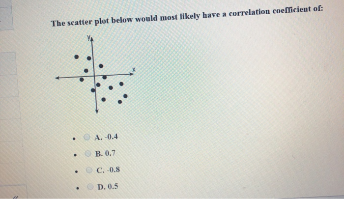 Solved The scatter plot below would most likely have a | Chegg.com