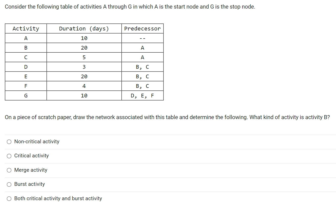 Solved Consider the following table of activities A through | Chegg.com