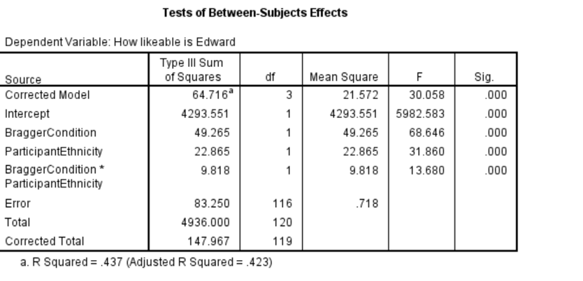 Solved Choose the correct interpretation of the Tests of | Chegg.com