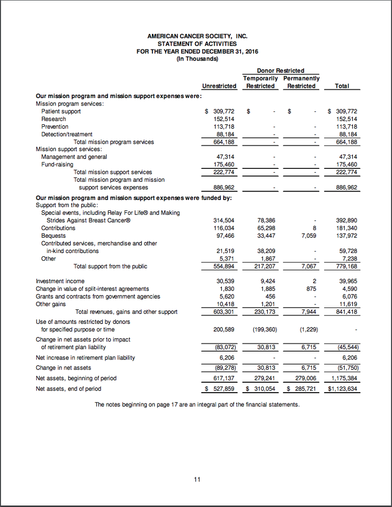 5. From the Statement of Activities, determine (a) | Chegg.com