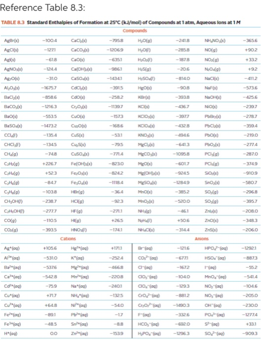 Solved Use the appropriate table to calculate Ho for a. | Chegg.com