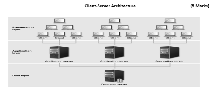 Solved Client-Server Architecture (5 Marks) Presentation | Chegg.com