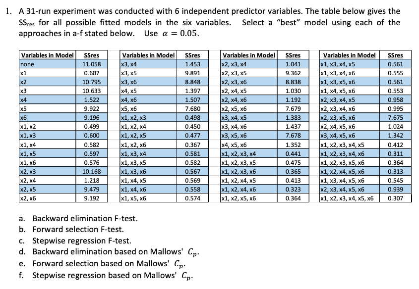A 31-run experiment was conducted with 6 independent | Chegg.com