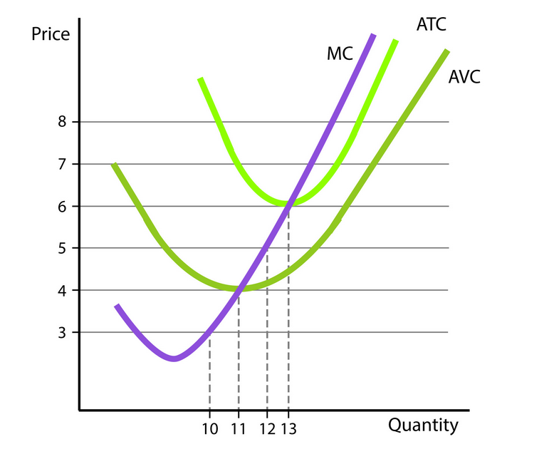 Solved ATC Price MC AVC 7 5 4 10 11 12 13 Quantity The | Chegg.com