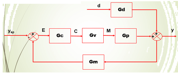 Solved This is a Chemical Process Control question from the | Chegg.com