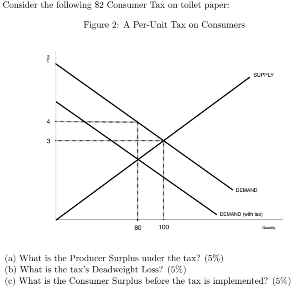 Solved Consider the following 2 Consumer Tax on toilet