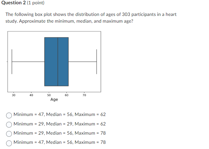 Solved Question 2 (1 ﻿point)The Following Box Plot Shows The | Chegg.com