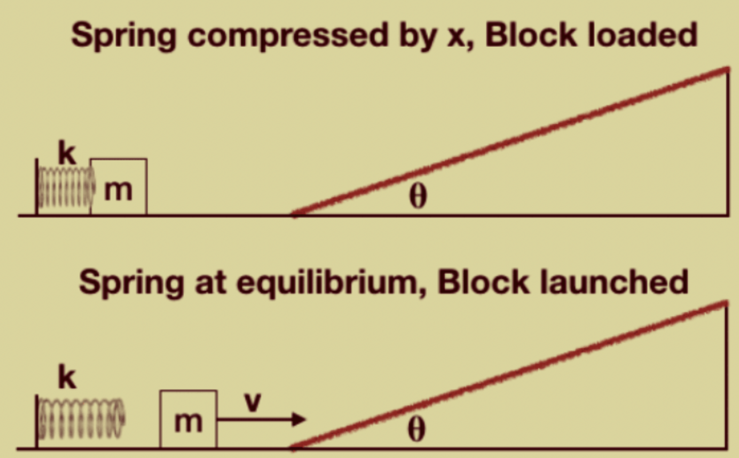 Solved A spring with spring constant k, compressed by a