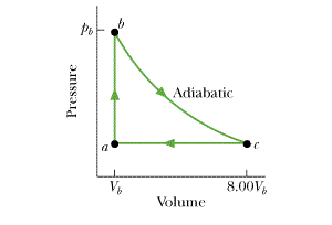 Solved The figure shows a reversible cycle through which | Chegg.com