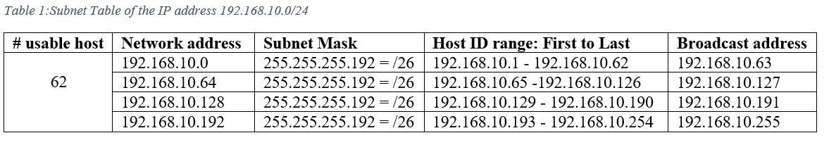 Solved Table 1 Subnet Table Of The Ip Address Chegg Com