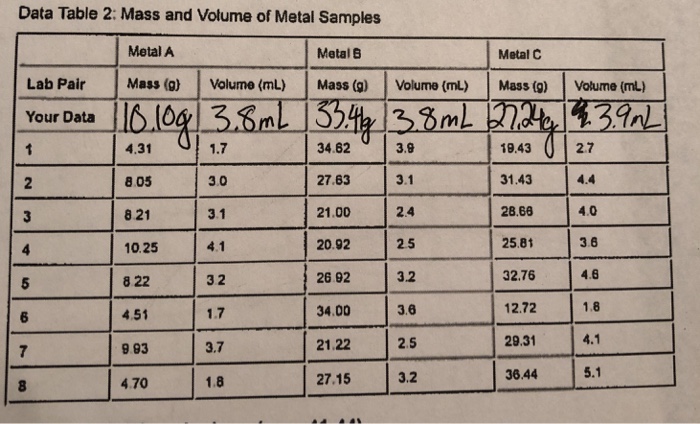 Solved Data Table Mass And Volume Of Metal Samples Metal Chegg Com