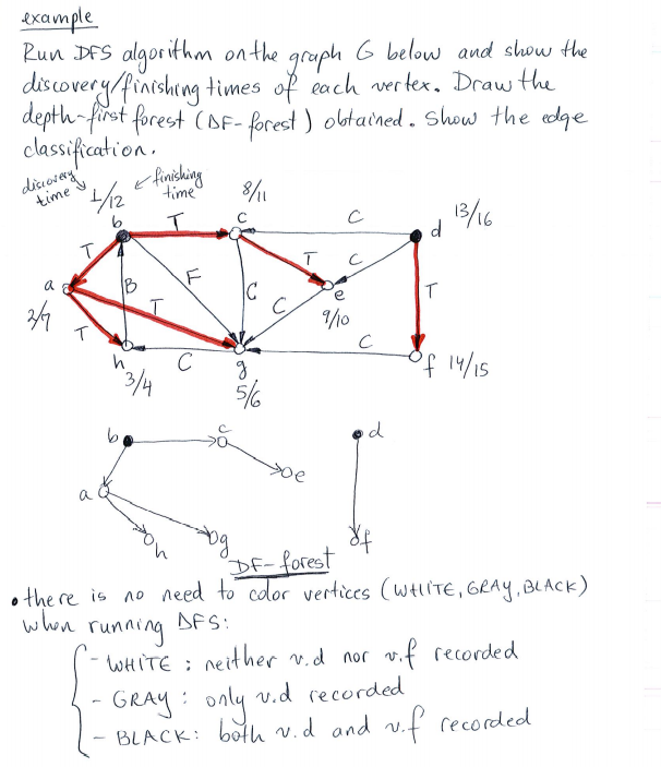 Solved Apply Depth-First Search (DFS) Algorithm To The Graph | Chegg ...