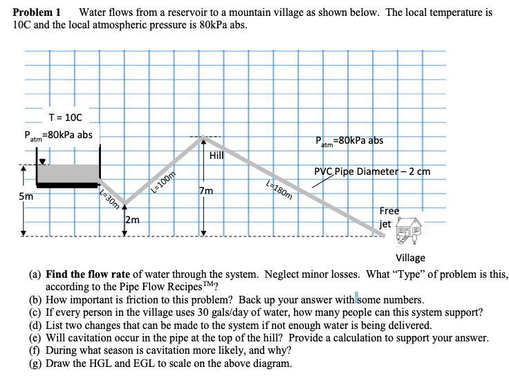 Solved Problem 1 Water flows from a reservoir to a mountain | Chegg.com