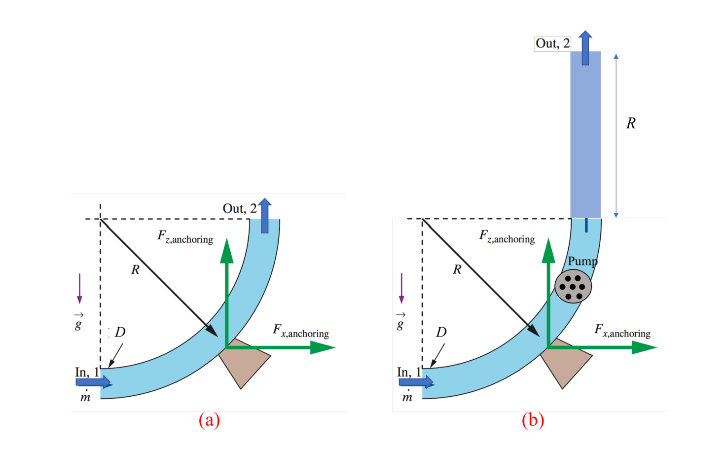 Solved Problem 3 Water flows with mass flow rate ™ through a | Chegg.com