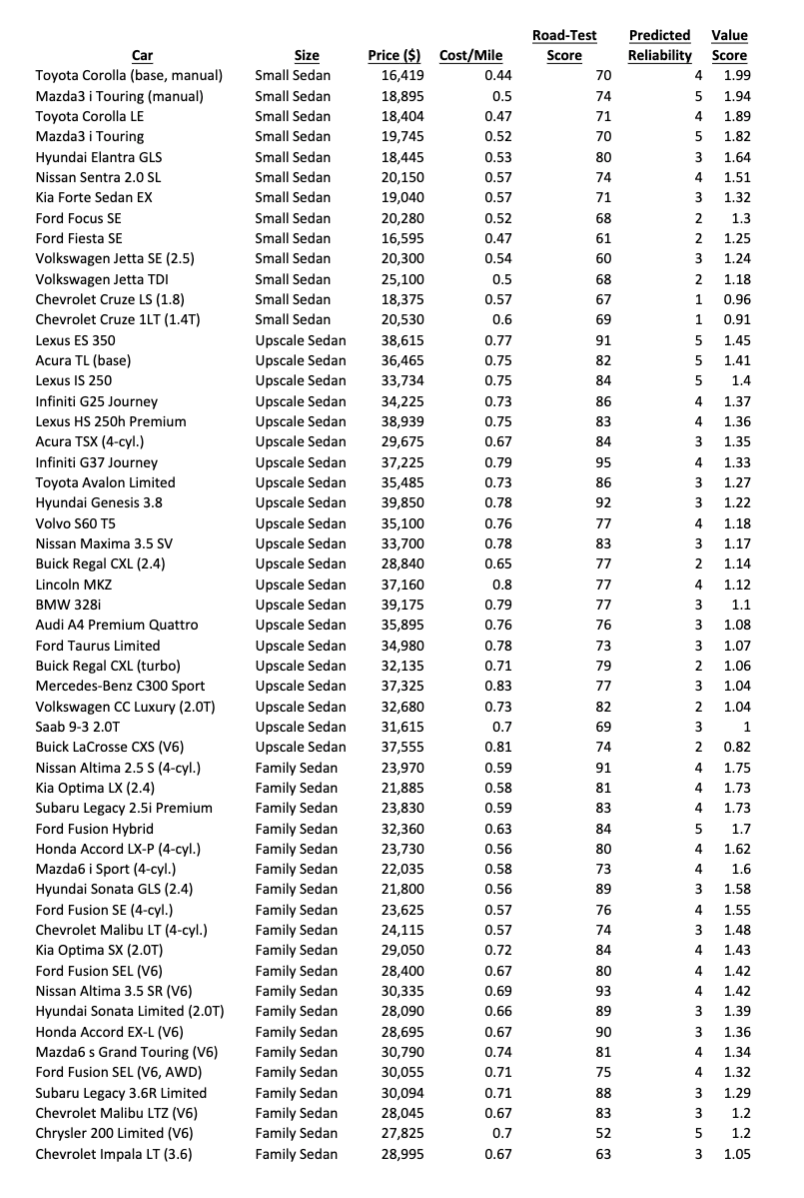 Case Problem 4 Finding the Best Car Value (Copy the