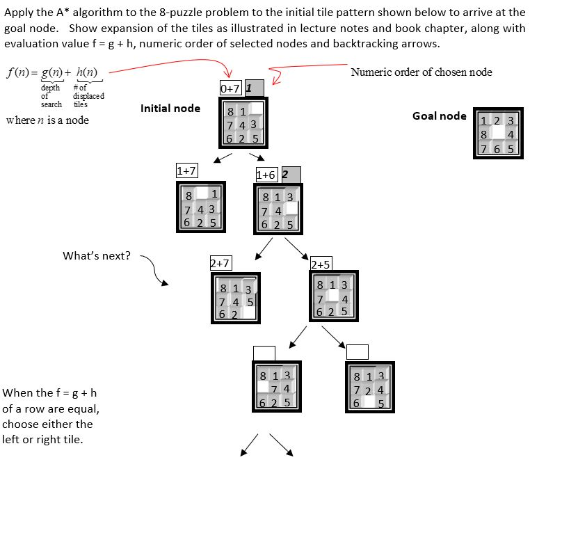 Solved Apply the A* algorithm to the 8-puzzle problem to the | Chegg.com