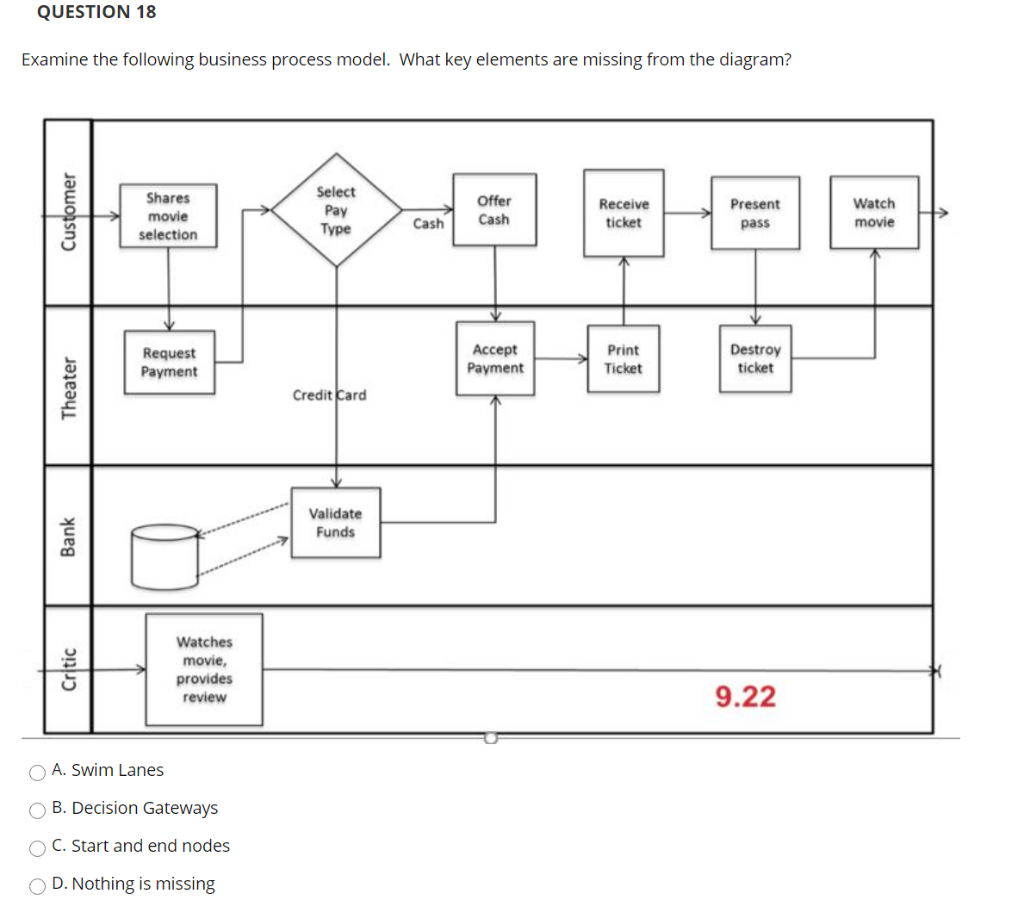 Solved QUESTION 18 Examine the following business process | Chegg.com