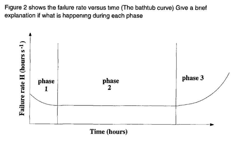 bathtub curve explanation