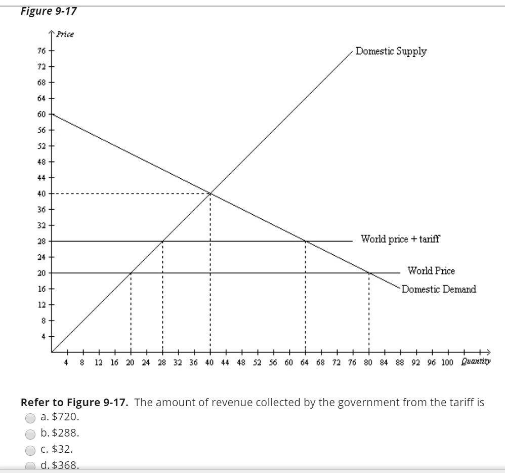 Figure 9 17 Price Domestic Supply 76 72 68 64 60 56 Chegg Com