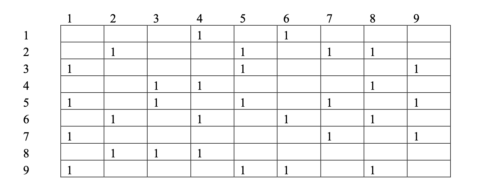 Consider the following adjacency matrix of a graph G | Chegg.com