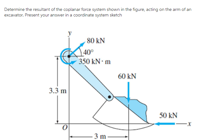 Solved Determine The Resultant Of The Coplanar Force System | Chegg.com