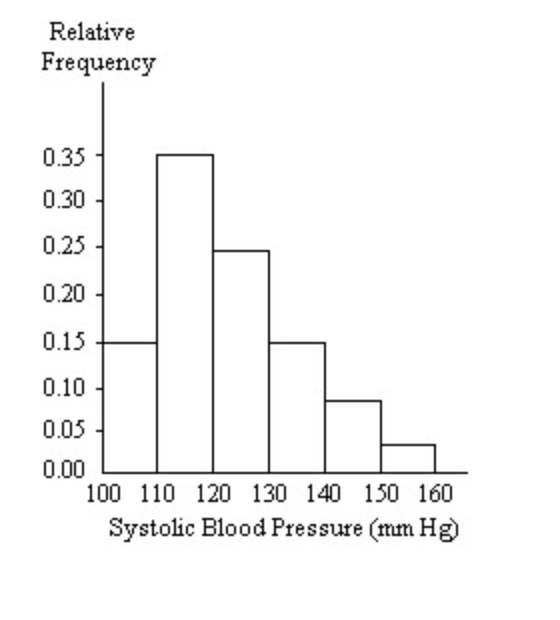Solved A Nurse Measured The Blood Pressure Of Each Person Chegg Com