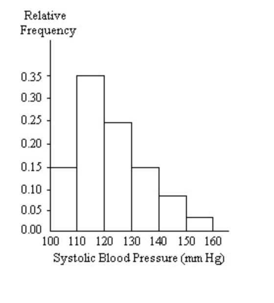 A Nurse Measured The Blood Pressure Of Each Person Chegg Com