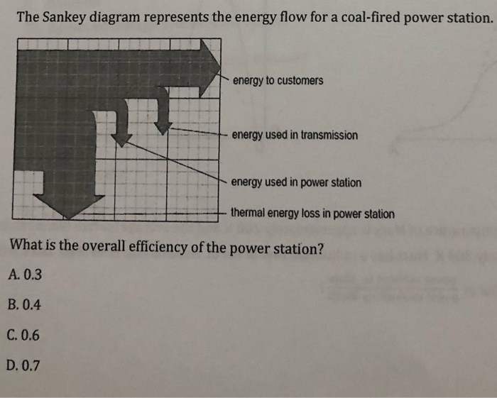The Sankey Diagram Represents The Energy Flow For A Chegg 