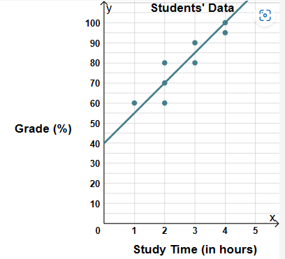 Solved Data was collected on the amount of time that a | Chegg.com