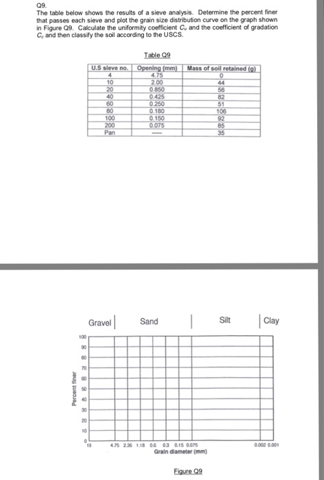 Solved Q9 The table below shows the results of a sieve | Chegg.com
