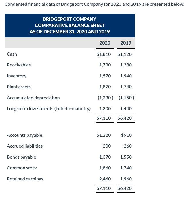 Solved Condensed financial data of Bridgeport Company for