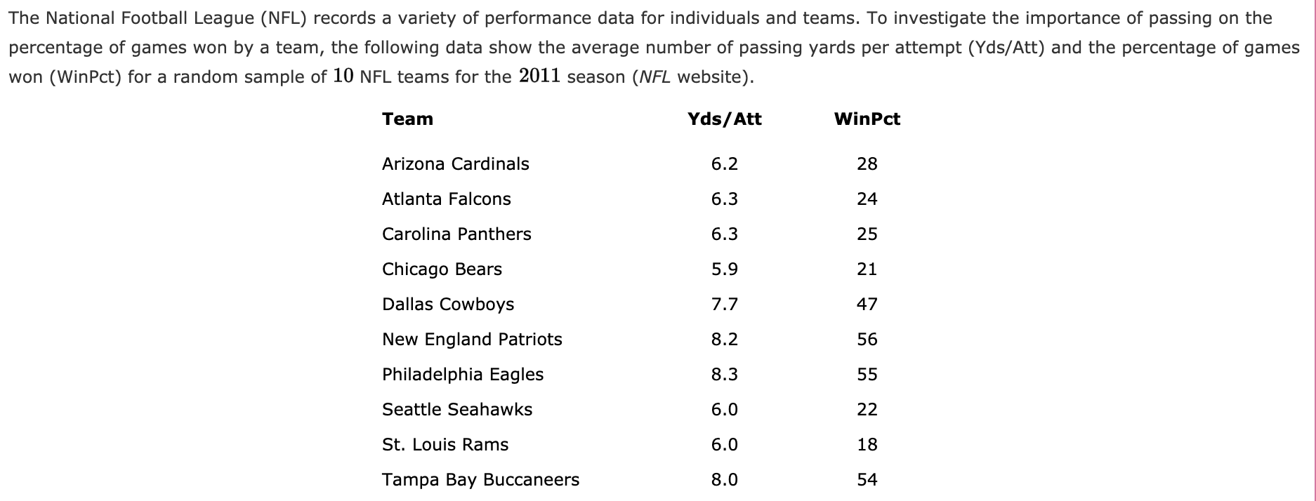 Individual Season Records for the Carolina Panthers