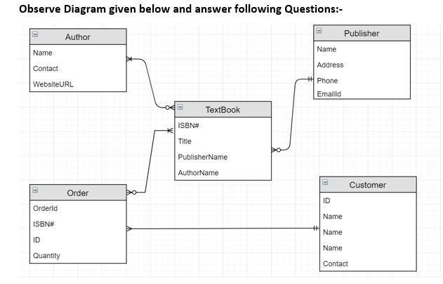 Solved Q4: What rules are applicable to primary key | Chegg.com