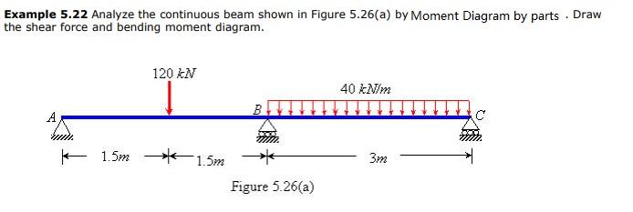 Solved Example 5.22 Analyze The Continuous Beam Shown In | Chegg.com